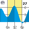 Oakland Pier tide chart for Saturday, February 27, 2021