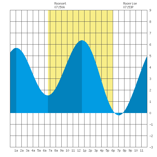 Oakland Pier tide chart for Sunday, February 28, 2021