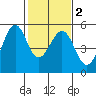 Oakland Pier tide chart for Tuesday, February 2, 2021