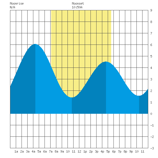 Oakland Pier tide chart for Wednesday, February 3, 2021