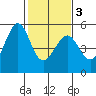 Oakland Pier tide chart for Wednesday, February 3, 2021