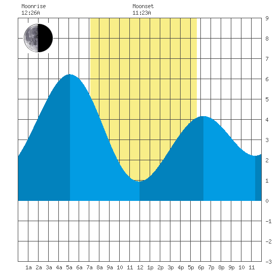 Oakland Pier tide chart for Thursday, February 4, 2021