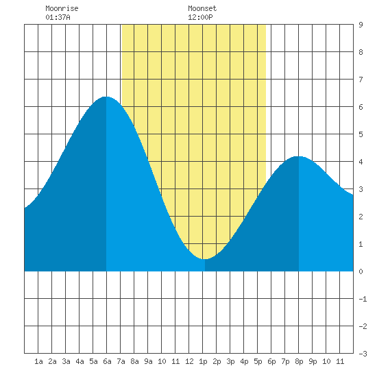 Oakland Pier tide chart for Friday, February 5, 2021