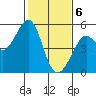 Oakland Pier tide chart for Saturday, February 6, 2021
