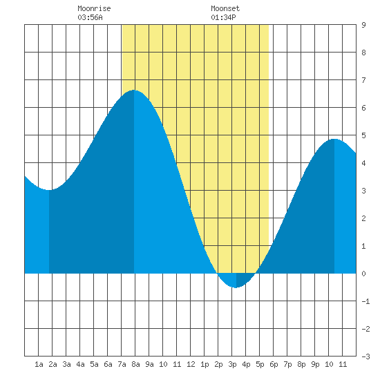 Oakland Pier tide chart for Sunday, February 7, 2021