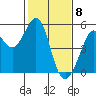 Oakland Pier tide chart for Monday, February 8, 2021