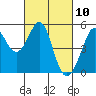 Oakland Pier tide chart for Wednesday, March 10, 2021