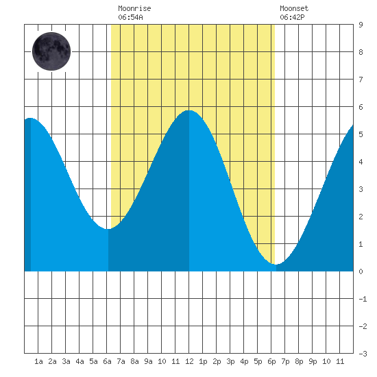 Oakland Pier tide chart for Saturday, March 13, 2021