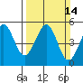 Oakland Pier tide chart for Sunday, March 14, 2021