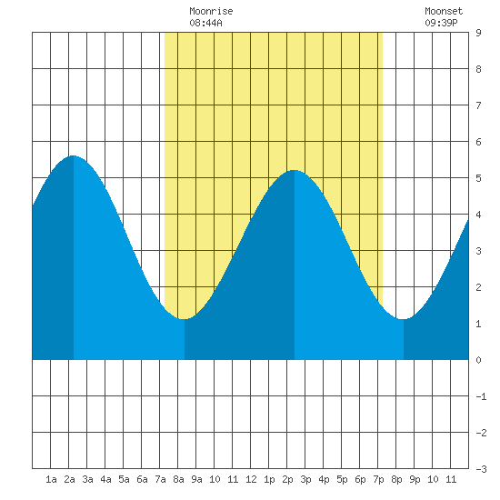 Oakland Pier tide chart for Monday, March 15, 2021