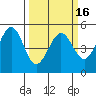 Oakland Pier tide chart for Tuesday, March 16, 2021