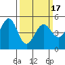 Oakland Pier tide chart for Wednesday, March 17, 2021