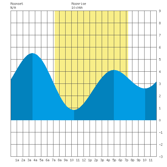 Oakland Pier tide chart for Thursday, March 18, 2021