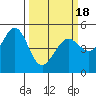 Oakland Pier tide chart for Thursday, March 18, 2021