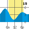 Oakland Pier tide chart for Friday, March 19, 2021