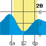 Oakland Pier tide chart for Saturday, March 20, 2021