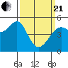 Oakland Pier tide chart for Sunday, March 21, 2021