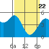 Oakland Pier tide chart for Monday, March 22, 2021
