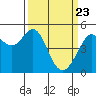 Oakland Pier tide chart for Tuesday, March 23, 2021