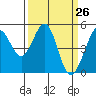 Oakland Pier tide chart for Friday, March 26, 2021