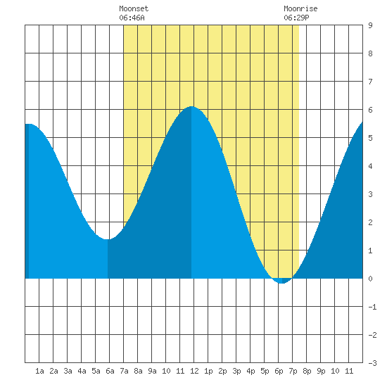 Oakland Pier tide chart for Saturday, March 27, 2021