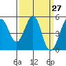 Oakland Pier tide chart for Saturday, March 27, 2021