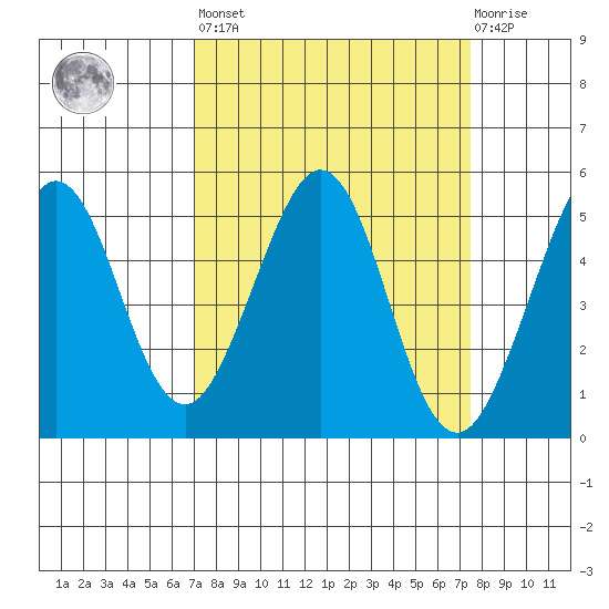 Oakland Pier tide chart for Sunday, March 28, 2021