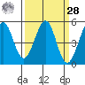Oakland Pier tide chart for Sunday, March 28, 2021