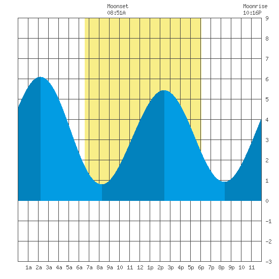 Oakland Pier tide chart for Tuesday, March 2, 2021