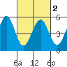 Oakland Pier tide chart for Tuesday, March 2, 2021