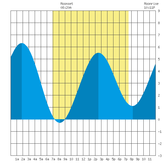 Oakland Pier tide chart for Tuesday, March 30, 2021