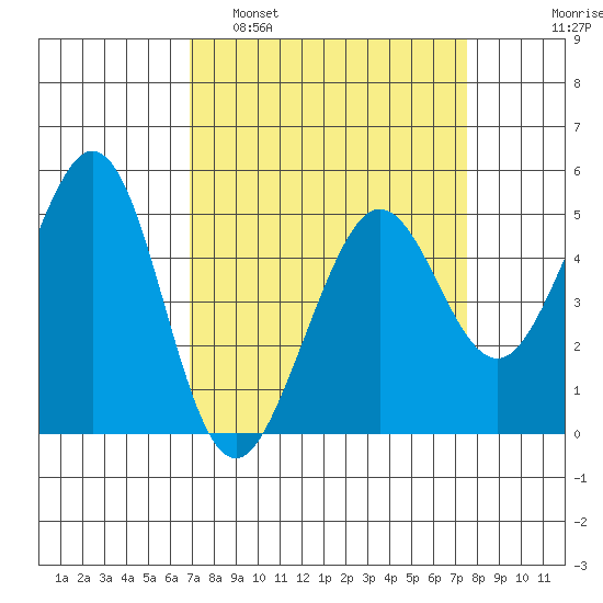 Oakland Pier tide chart for Wednesday, March 31, 2021