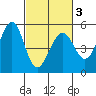 Oakland Pier tide chart for Wednesday, March 3, 2021
