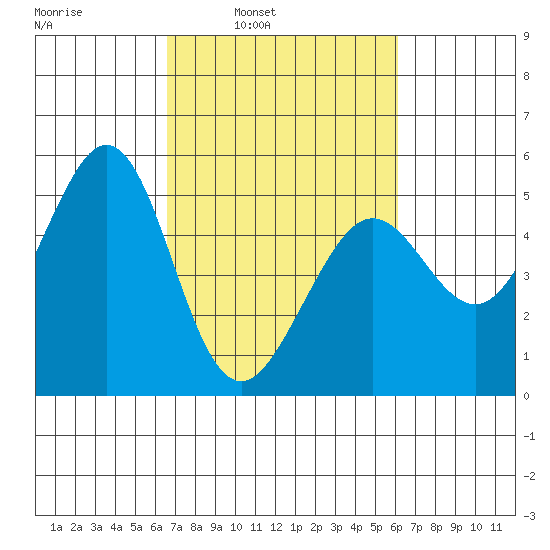 Oakland Pier tide chart for Thursday, March 4, 2021