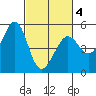Oakland Pier tide chart for Thursday, March 4, 2021