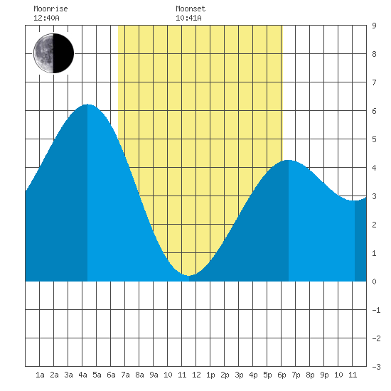 Oakland Pier tide chart for Friday, March 5, 2021
