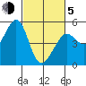 Oakland Pier tide chart for Friday, March 5, 2021