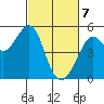 Oakland Pier tide chart for Sunday, March 7, 2021