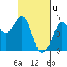 Oakland Pier tide chart for Monday, March 8, 2021