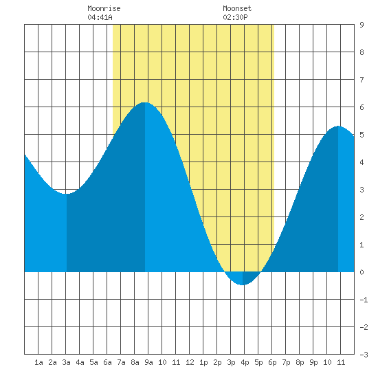 Oakland Pier tide chart for Tuesday, March 9, 2021