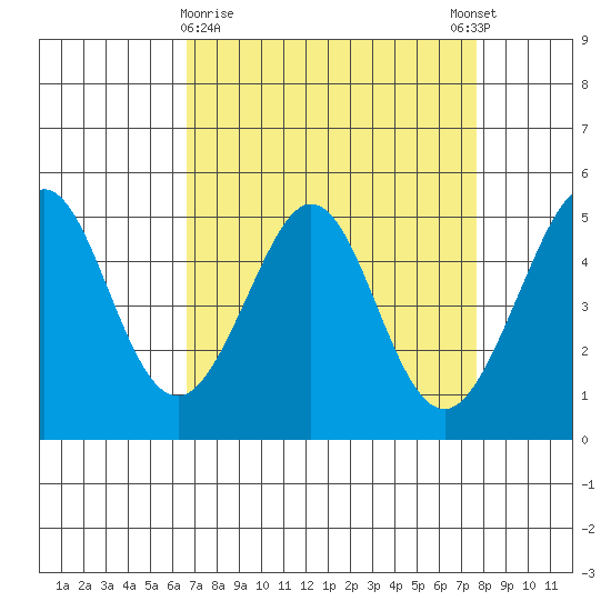 Oakland Pier tide chart for Saturday, April 10, 2021