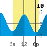 Oakland Pier tide chart for Saturday, April 10, 2021