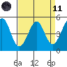 Oakland Pier tide chart for Sunday, April 11, 2021