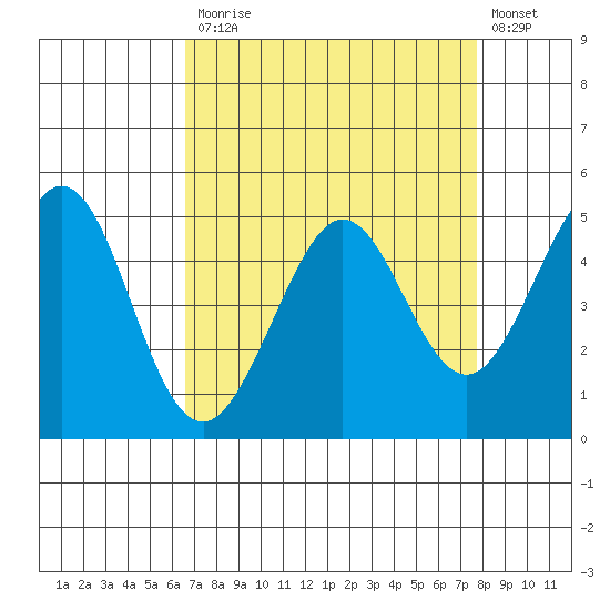 Oakland Pier tide chart for Monday, April 12, 2021