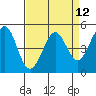 Oakland Pier tide chart for Monday, April 12, 2021