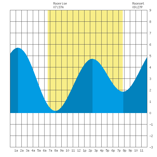 Oakland Pier tide chart for Tuesday, April 13, 2021
