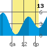 Oakland Pier tide chart for Tuesday, April 13, 2021