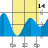 Oakland Pier tide chart for Wednesday, April 14, 2021