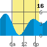 Oakland Pier tide chart for Friday, April 16, 2021
