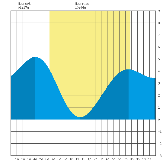 Oakland Pier tide chart for Sunday, April 18, 2021